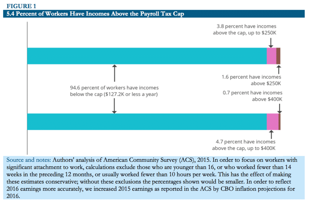 Raising The Social Security Payroll Tax Cap