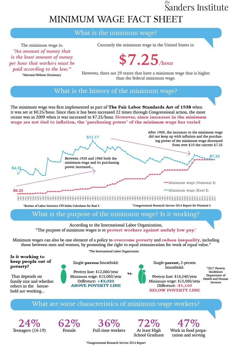 Minimum Wage Fact Sheet   Sanders Institute