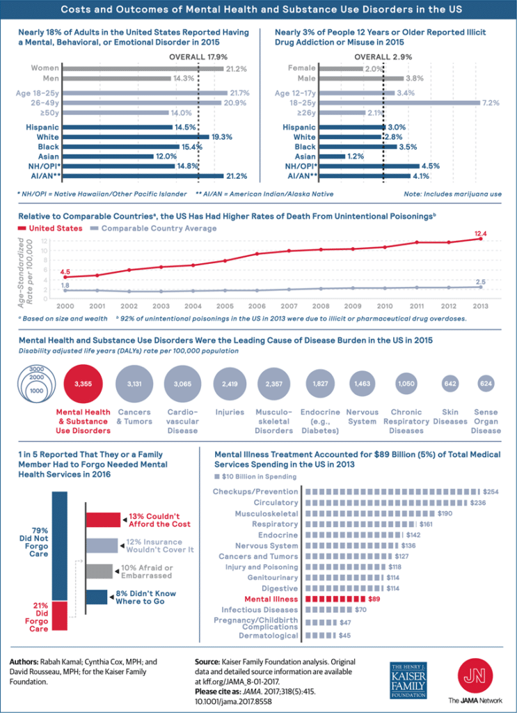 Costs And Outcomes Of Mental Health And Substance Use Disorders In The 